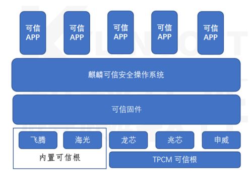 構建自主可控的數字基礎設施 基于麒麟操作系統的國產化可信解決方案